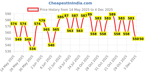 flipkart.com dylon Non-convertibles Front Wind Deflector dylon Price History Graph from 14 May 2025 to 3 Dec 2025