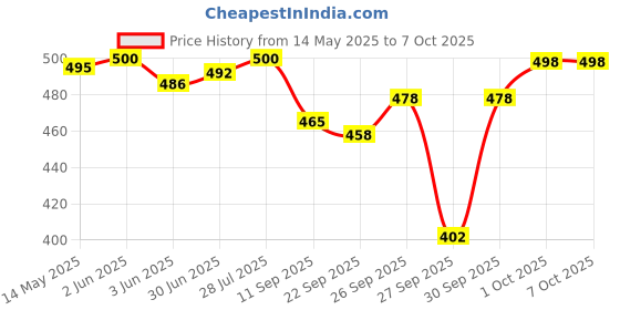 flipkart.com dylon Non-convertibles Front Wind Deflector dylon Price History Graph from 14 May 2025 to 6 Oct 2025