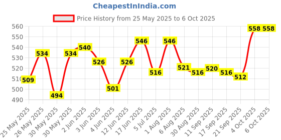 flipkart.com dylon Non-convertibles Front Wind Deflector dylon Price History Graph from 25 May 2025 to 6 Oct 2025