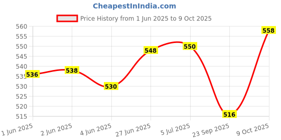 flipkart.com dylon Non-convertibles Front Wind Deflector dylon Price History Graph from 1 Jun 2025 to 9 Oct 2025