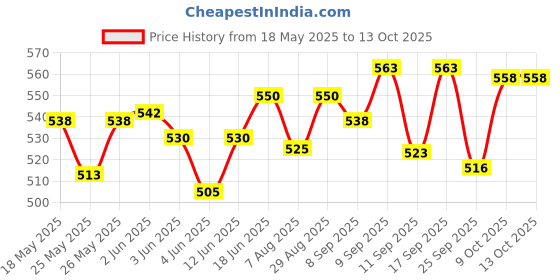 flipkart.com dylon Non-convertibles Front Wind Deflector dylon Price History Graph from 18 May 2025 to 12 Oct 2025