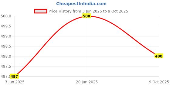 flipkart.com dylon Non-convertibles Front Wind Deflector dylon Price History Graph from 3 Jun 2025 to 9 Oct 2025