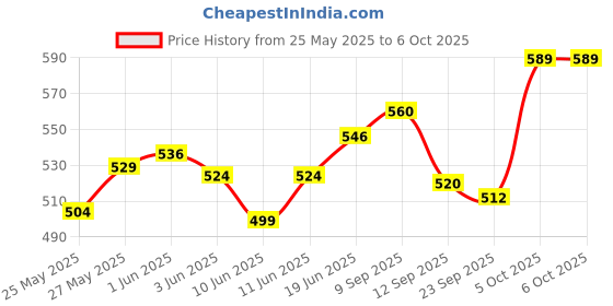 flipkart.com dylon Non-convertibles Front Wind Deflector dylon Price History Graph from 25 May 2025 to 5 Oct 2025