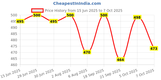 flipkart.com dylon Non-convertibles Front Wind Deflector dylon Price History Graph from 15 Jun 2025 to 7 Oct 2025