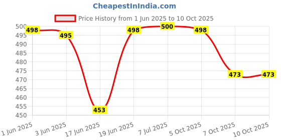 flipkart.com dylon Non-convertibles Front Wind Deflector dylon Price History Graph from 1 Jun 2025 to 9 Oct 2025