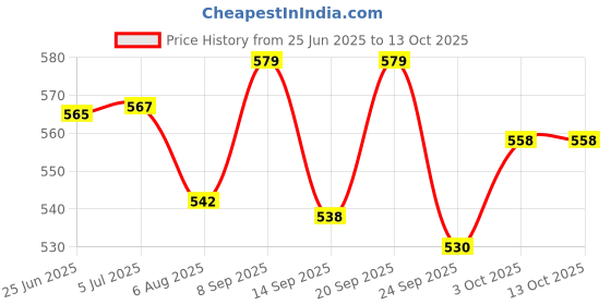flipkart.com dylon Non-convertibles Front Wind Deflector dylon Price History Graph from 25 Jun 2025 to 12 Oct 2025