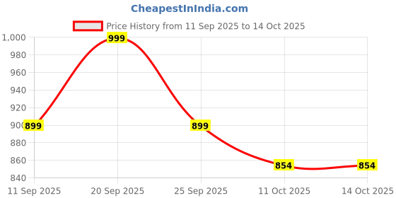 flipkart.com dym FL-18D-R-18B-5T Bathroom Mirror dym Price History Graph from 11 Sep 2025 to 13 Oct 2025