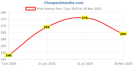 flipkart.com dyma Pack of 6 Women Everyday Non Padded Bra dyma Price History Graph from 7 Jun 2025 to 28 Nov 2025
