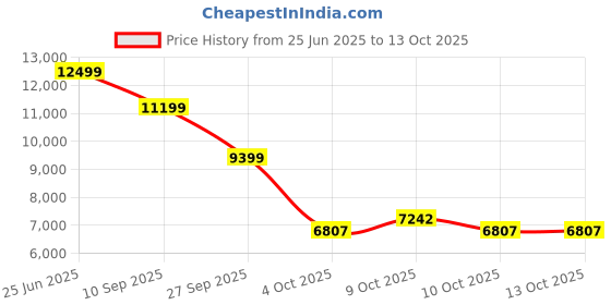 flipkart.com dymatize ISO 100 (Gourmet Chocolate) Whey Protein dymatize Price History Graph from 25 Jun 2025 to 12 Oct 2025