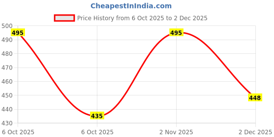 flipkart.com dymek Women Multicolor Tote dymek Price History Graph from 6 Oct 2025 to 2 Dec 2025
