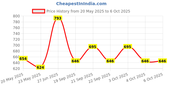 flipkart.com dymtrus 200 ml Manual Ice Cream Maker dymtrus Price History Graph from 20 May 2025 to 5 Oct 2025