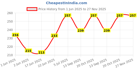 flipkart.com dyna 1 Pack (10 Pulls) XL easy bath wet wipes with Aloe Vera + (FREE fridge magnet) dyna Price History Graph from 1 Jun 2025 to 27 Nov 2025