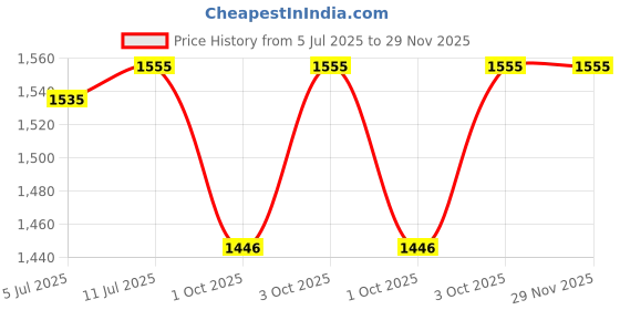 flipkart.com dyna 100 Pulls XL easy bath wet wipes. Enriched with Aloe Vera + (FREE fridge magnet) dyna Price History Graph from 5 Jul 2025 to 28 Nov 2025