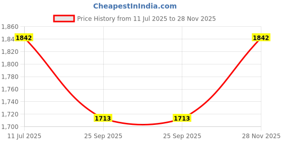 flipkart.com dyna (12 Packs) 120 XL easy bath wet wipes with Aloe Vera Extract +FREE fridge magnet dyna Price History Graph from 11 Jul 2025 to 28 Nov 2025