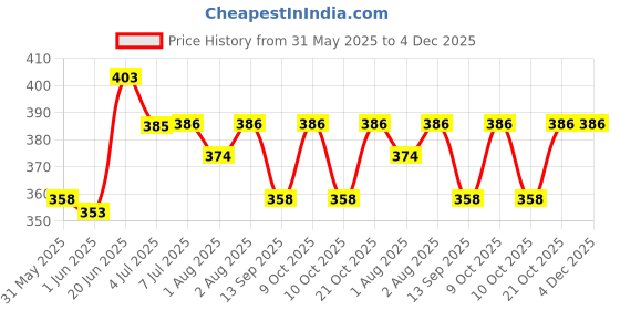 flipkart.com dyna (2 Packs) 20 XL easy bath wet wipes enriched with Aloe Vera +FREE fridge magnet dyna Price History Graph from 31 May 2025 to 4 Dec 2025