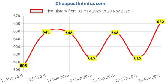 flipkart.com dyna (4 Packs) 40 XL easy bath wet wipes enriched with Aloe Vera +FREE fridge magnet dyna Price History Graph from 31 May 2025 to 29 Nov 2025