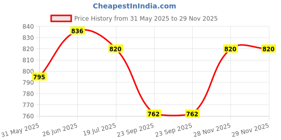 flipkart.com dyna (5 Packs) 50 XL easy bath wet wipes enriched with Aloe Vera +FREE fridge magnet dyna Price History Graph from 31 May 2025 to 29 Nov 2025