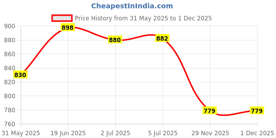 flipkart.com dyna 60 Pulls XL easy bath wet wipes. Enriched with Aloe Vera + (FREE fridge magnet) dyna Price History Graph from 31 May 2025 to 30 Nov 2025
