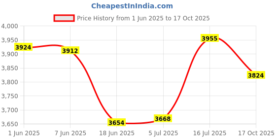 flipkart.com dyna Artificial Breast Prosthesis Abdominal Belt dyna Price History Graph from 1 Jun 2025 to 17 Oct 2025