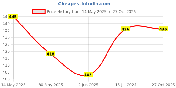 flipkart.com dyna Crutch stick cover- universal 1 piece Forearm Crutch Pad dyna Price History Graph from 14 May 2025 to 27 Oct 2025