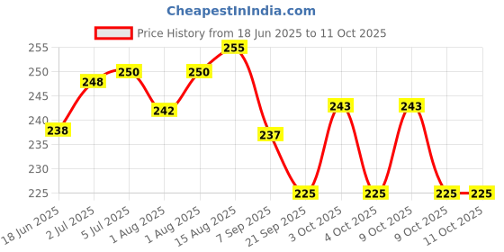 flipkart.com dyna Easy bath wet wipes with Aloe Vera XL Size 32 cm x 32 cm Wipe Warmer dyna Price History Graph from 18 Jun 2025 to 9 Oct 2025