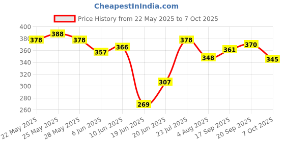 flipkart.com dyna EGBLR-11974 Egg Cooker dyna Price History Graph from 22 May 2025 to 7 Oct 2025
