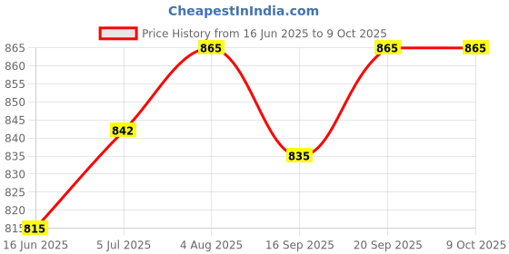 flipkart.com dyna Knee Brace Knee Support dyna Price History Graph from 16 Jun 2025 to 9 Oct 2025