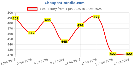 flipkart.com dyna Limb Restrainer Pack of 2 Wrist Support dyna Price History Graph from 1 Jun 2025 to 8 Oct 2025