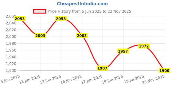 flipkart.com dyna Pelvic Traction Appliance Full Set Back / Lumbar Support dyna Price History Graph from 5 Jun 2025 to 23 Nov 2025