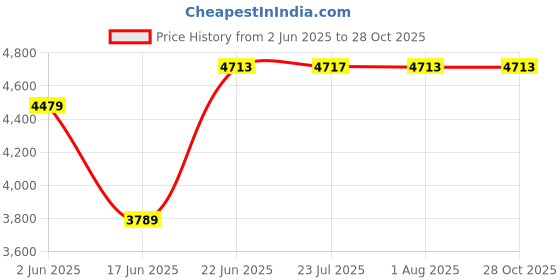 flipkart.com syon DYNA Premium Ceramic Wall Hung Commode/ Toilet Seat with Accessories (20" X 14") SYON207 Western Commode syon Price History Graph from 2 Jun 2025 to 27 Oct 2025