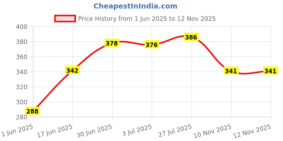 flipkart.com dyna Premium Knee Cap Knee Support dyna Price History Graph from 1 Jun 2025 to 10 Nov 2025