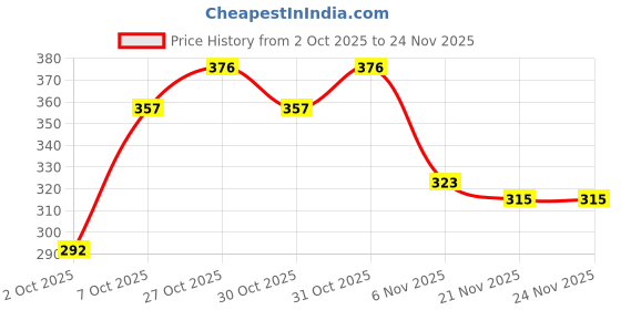 flipkart.com dyna Premium Knee Cap Knee Support dyna Price History Graph from 2 Oct 2025 to 24 Nov 2025
