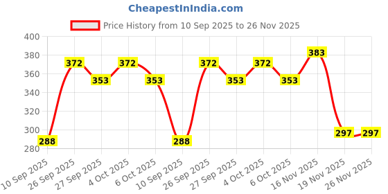 flipkart.com dyna Pro Knee Support With Strap Knee Support dyna Price History Graph from 10 Sep 2025 to 25 Nov 2025