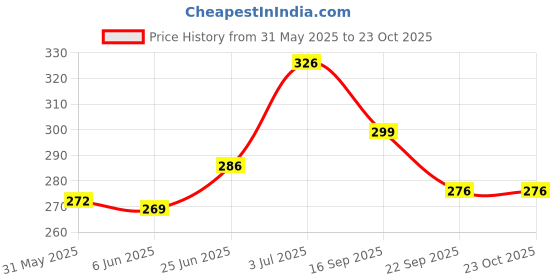 flipkart.com dyna Wet Wipes Containing Olive Oil-10 Wipes per Packet(Pack of 3) dyna Price History Graph from 31 May 2025 to 22 Oct 2025