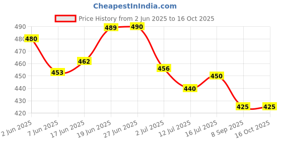 flipkart.com dyna Wrap Around Knee Support Knee Support dyna Price History Graph from 2 Jun 2025 to 16 Oct 2025