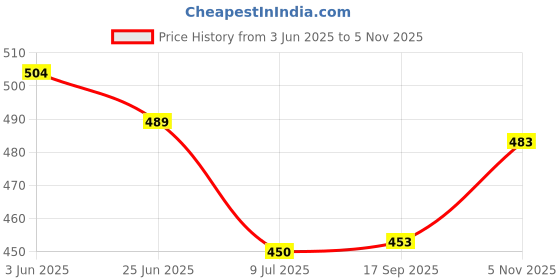 flipkart.com dyna Wrist and Forearm Brace Left Wrist Support dyna Price History Graph from 3 Jun 2025 to 5 Nov 2025