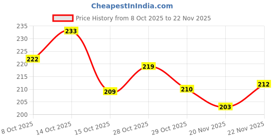 flipkart.com dynacare Vomit/ Urine disposable bag / 1000ml / Paper Vomit Bag dynacare Price History Graph from 8 Oct 2025 to 22 Nov 2025