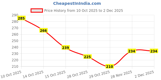 flipkart.com dynacare Vomit/ Urine disposable bag / 1000ml / Paper Vomit Bag dynacare Price History Graph from 10 Oct 2025 to 1 Dec 2025