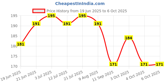 flipkart.com dynafast ORBIT OT-512WTC Basic calculator (12 digit) OT-512WTC Basic calculator (12 digit) FinancialCalculator dynafast Price History Graph from 19 Jun 2025 to 6 Oct 2025