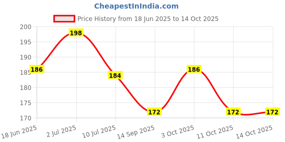 flipkart.com dynafast ORBIT OT-512WTC blue model ot-512 FinancialCalculator dynafast Price History Graph from 18 Jun 2025 to 14 Oct 2025