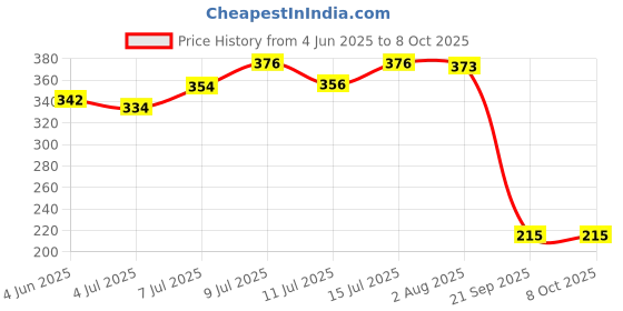 flipkart.com dynafix Elastic Adhesive Bandage B.P. 10 cm X Stretched Length 4/6 m (Pack of 1) Crepe Bandage dynafix Price History Graph from 4 Jun 2025 to 7 Oct 2025