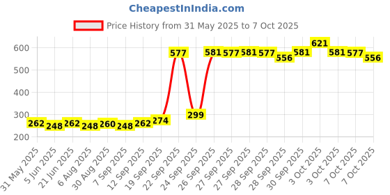 flipkart.com dynafix Elastic Adhesive Bandage B.P. 10 cm X Stretched Length 4/6 m (Pack of 2) Crepe Bandage dynafix Price History Graph from 31 May 2025 to 7 Oct 2025
