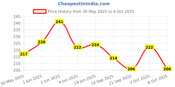 flipkart.com dynafix Elastic Adhesive Bandage B.P 10CM * Stretched Length 1M Crepe Bandage dynafix Price History Graph from 30 May 2025 to 6 Oct 2025