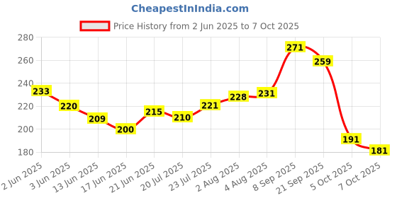 flipkart.com dynafix Elastic Adhesive Bandage B.P 10CM * Stretched Length 1M (Pack Of 2) Crepe Bandage dynafix Price History Graph from 2 Jun 2025 to 7 Oct 2025