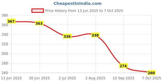 flipkart.com dynafix Elastic Adhesive Bandage B.P 10CM * Stretched Length 1M (Pack Of 5) Crepe Bandage dynafix Price History Graph from 13 Jun 2025 to 7 Oct 2025