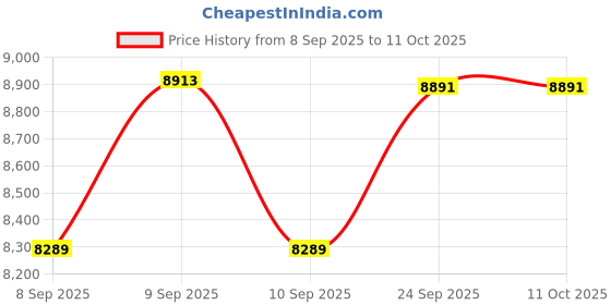 flipkart.com gamesoul Dynalog 4K GPS Drone DR-DG600C – Brushless Motor, FPV WiFi, Waypoints Drone gamesoul Price History Graph from 8 Sep 2025 to 11 Oct 2025