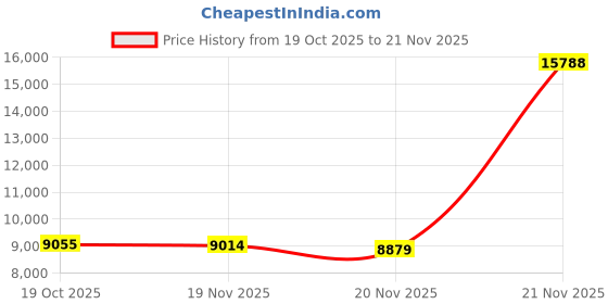 flipkart.com Dynalog DR-DG600C GPS with 4K Camera – Auto Return, Follow Me, Gesture Control Drone drone Price History Graph from 19 Oct 2025 to 21 Nov 2025
