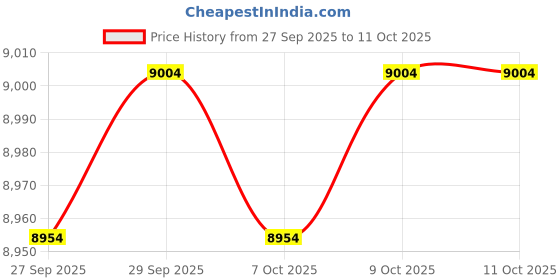 flipkart.com playtastic Dynalog DR-DG600C RC GPS Drone with Quadcopter with Auto Return Drone playtastic Price History Graph from 27 Sep 2025 to 11 Oct 2025