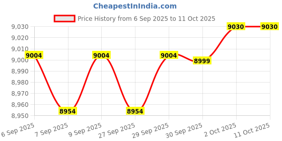 flipkart.com confiavel Dynalog GPS Drone DR-DG600C with 4K Camera Quadcopter with Auto Return Drone confiavel Price History Graph from 6 Sep 2025 to 10 Oct 2025
