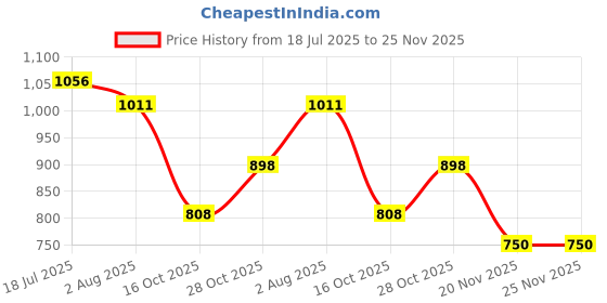 flipkart.com maizic smarthome Dynamic Cardioid Crisp Clear Voice Unidirectional Microphone for Instruments Microphone maizic smarthome Price History Graph from 18 Jul 2025 to 24 Nov 2025